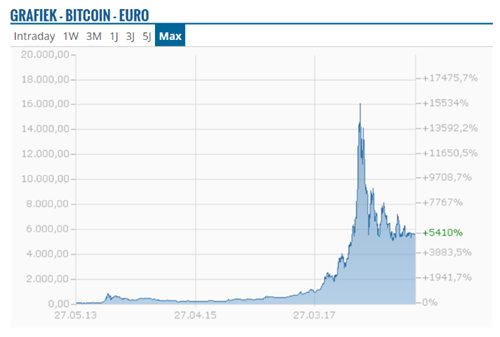 Bron: https://www.finanzen.nl/valuta/bitcoin-euro-koers