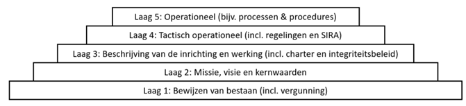 Lagen van het fundament